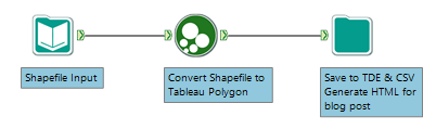 3 steps to converting a shapefile and generating both data outputs and the html blog post content