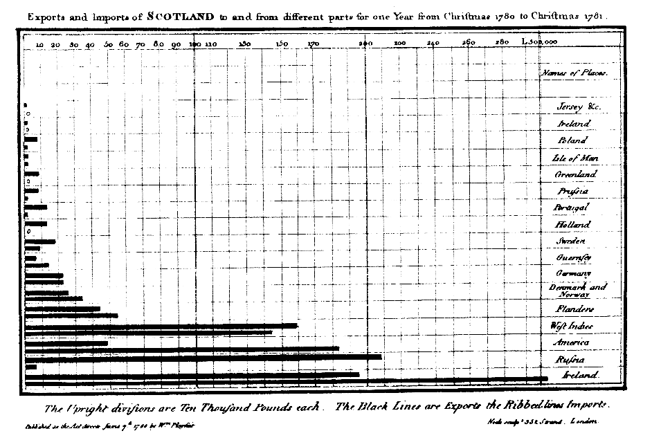 Playfair_Barchart