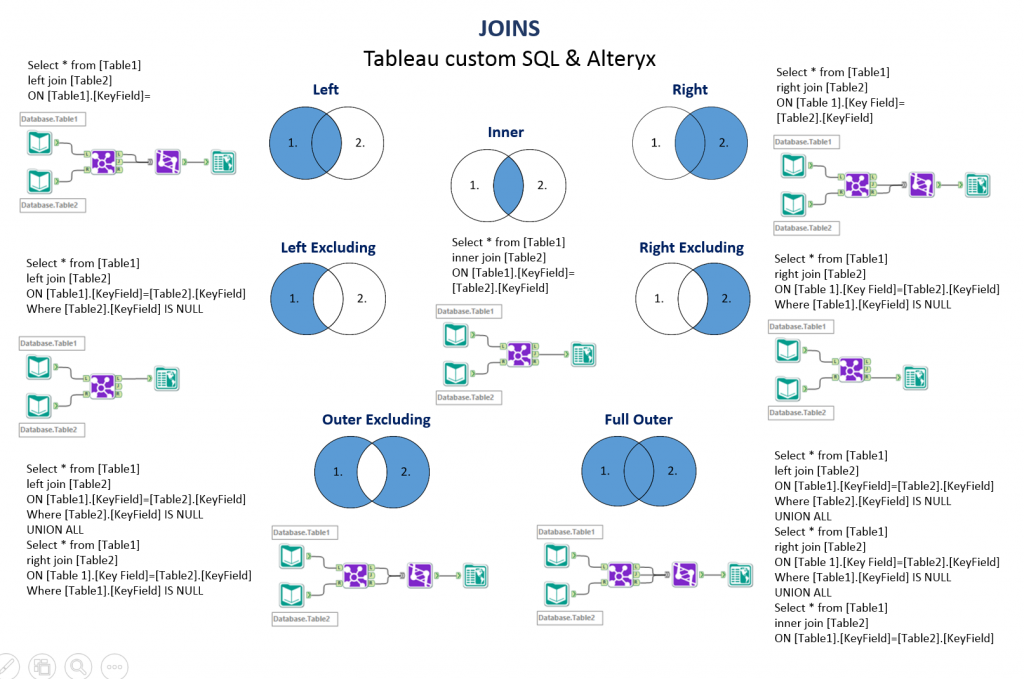 How To Translate Sql Joins To Alteryx Insights Through Data