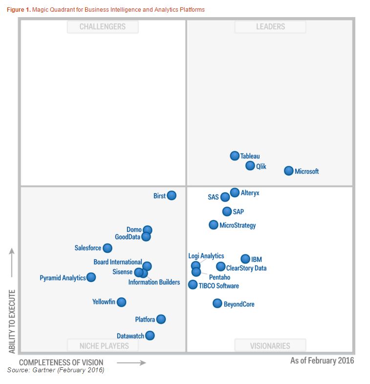 For Fourth Year, Gartner Names Tableau a ‘Leader’ in Magic Quadrant