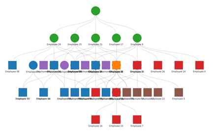 Building an org chart with dynamic drill-down in Tableau - The